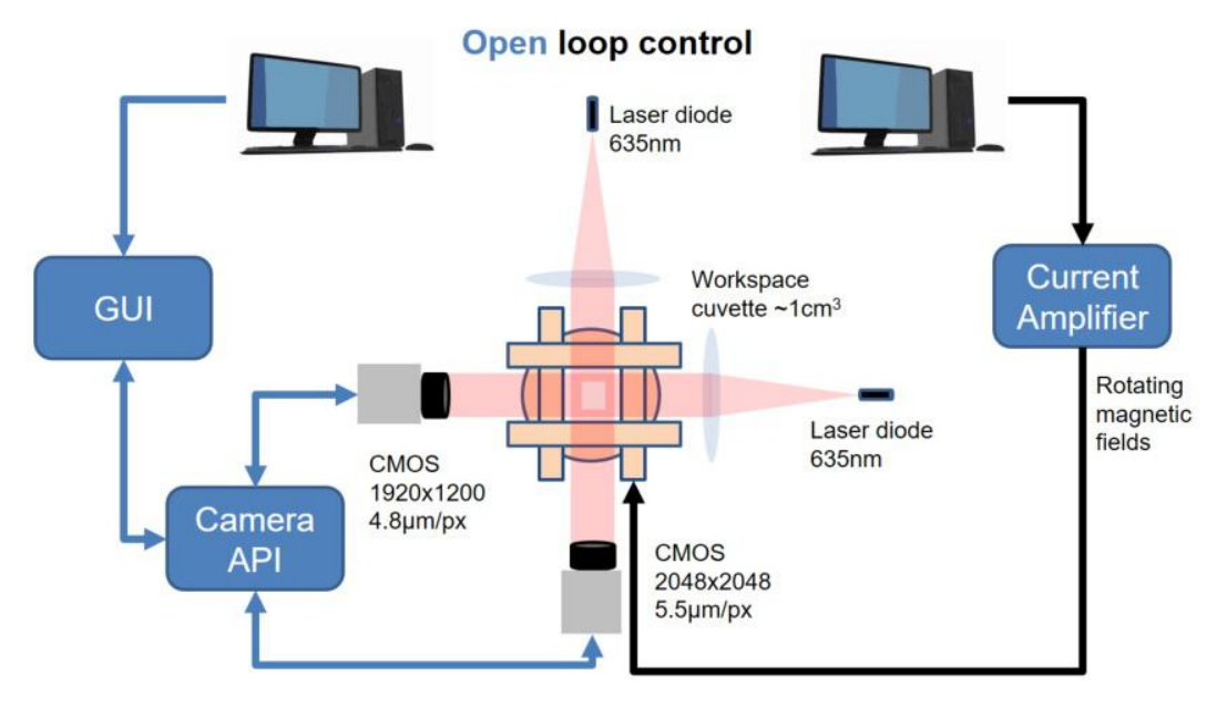 Open-loop control diagram for the stereo microrobot tracking setup