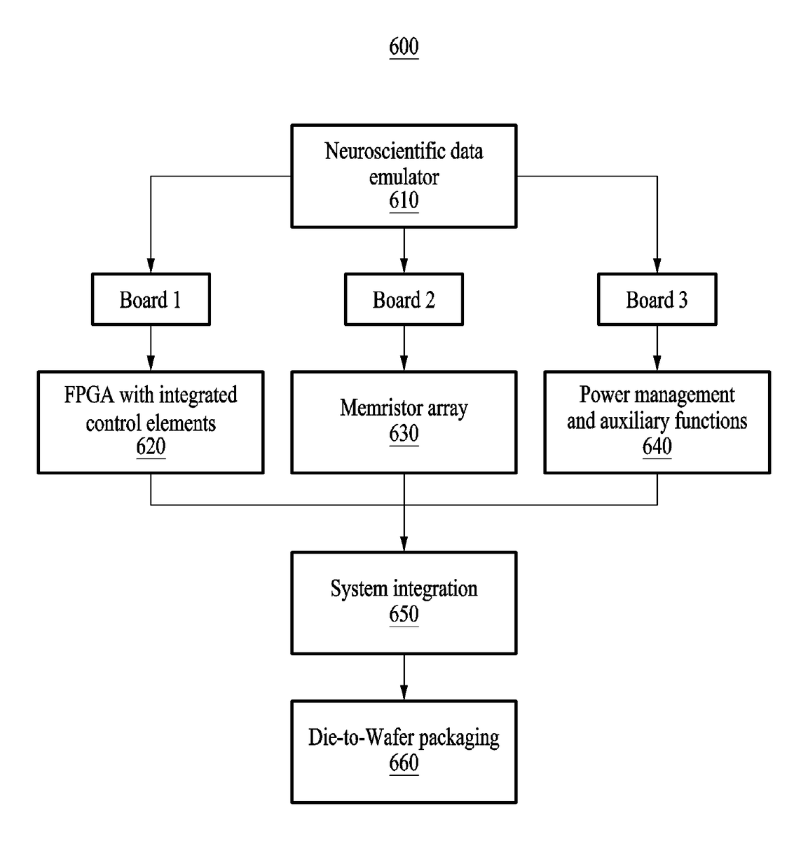 Patent drawing of a three-board hardware emulator with an FPGA, memristor array, power management, system integration, and die-to-wafer packaging