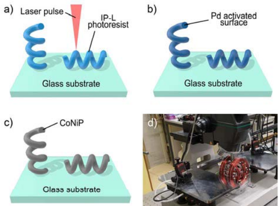 Fabrication and magnetic actuation diagrams for artificial bacterial flagella