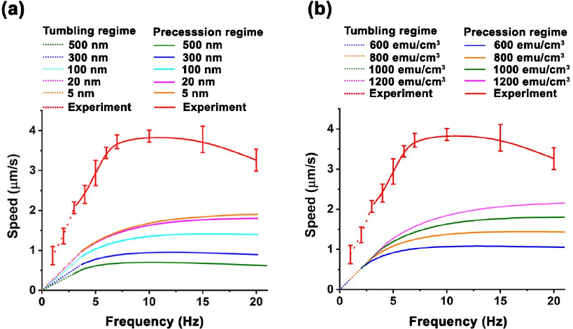 Frequency response plots for magnetically driven semihard nanowires near a surface