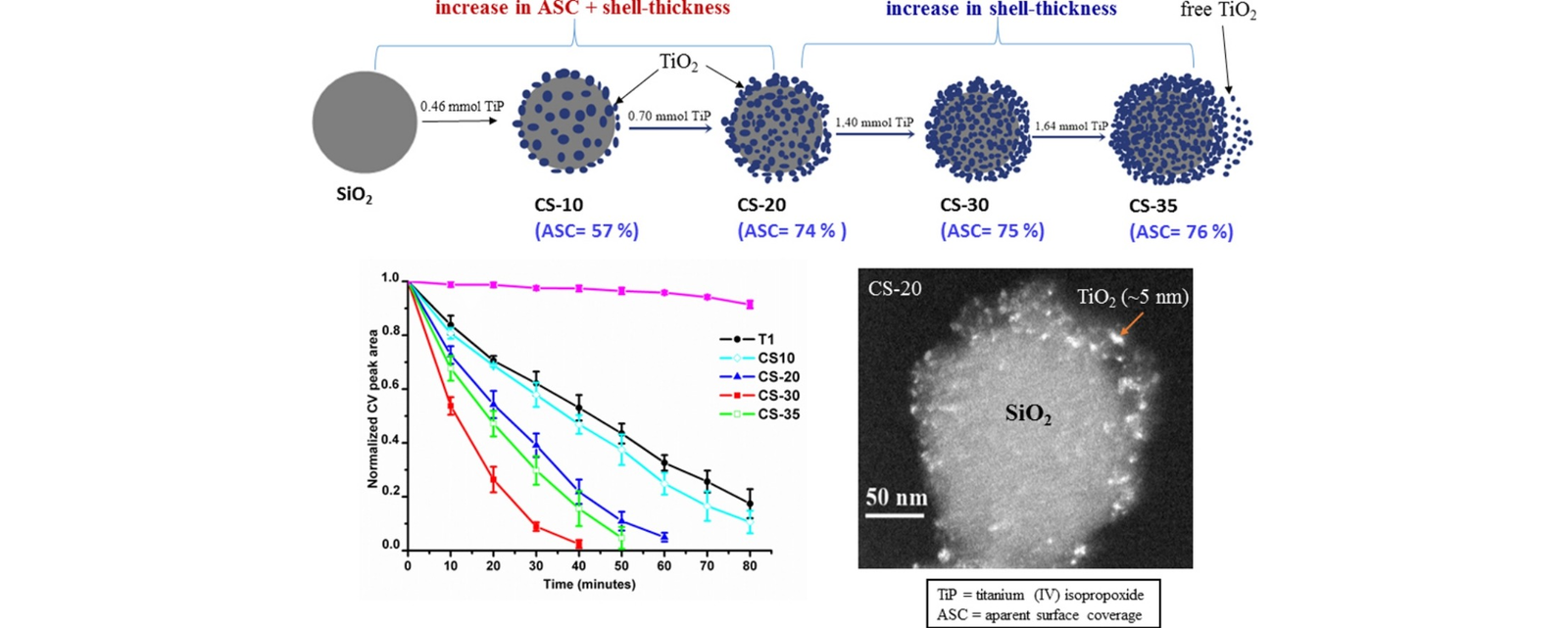 Graphical abstract of photocatalytic silica-titania core-shell nanoparticles